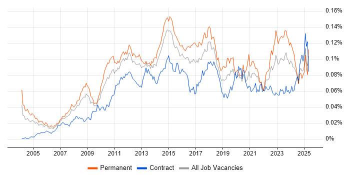 Job vacancy trend for Commvault in England Job vacancy trend for Commvault in England