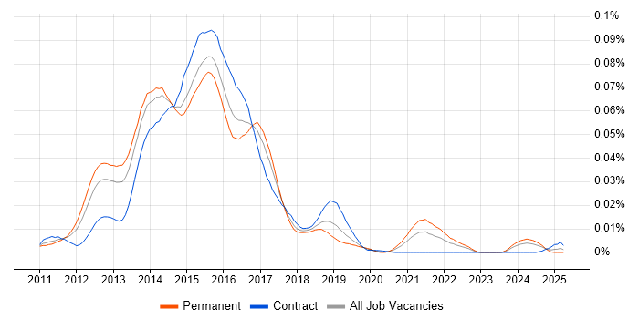 Job vacancy trend for Compass CSS Framework in England Job vacancy trend for Compass CSS Framework in England