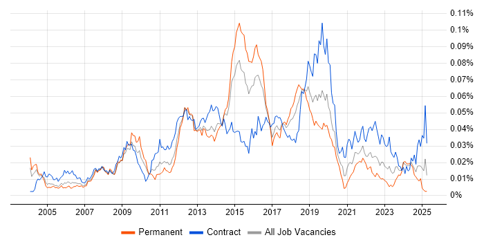 Job vacancy trend for Compatibility Testing in England Job vacancy trend for Compatibility Testing in England