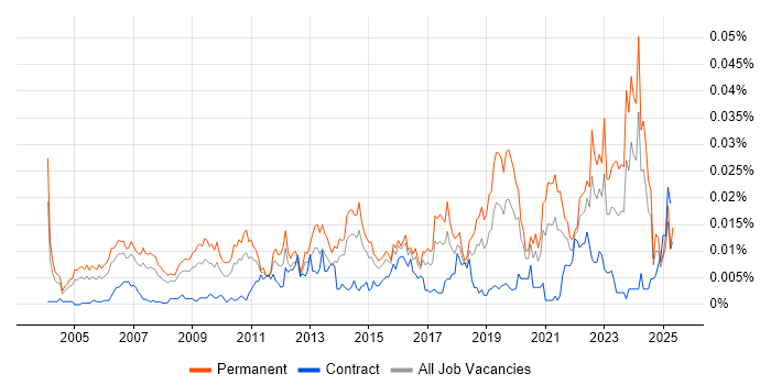 Job vacancy trend for Competitive Intelligence in England Job vacancy trend for Competitive Intelligence in England