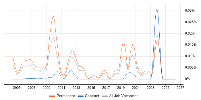Compiler Engineer job vacancy trend in England
