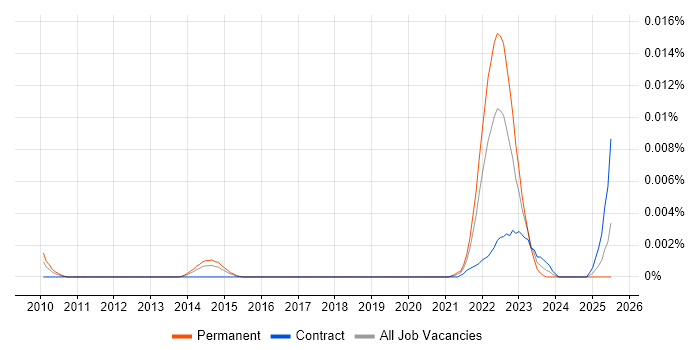 Job vacancy trend for Complex Adaptive System in England