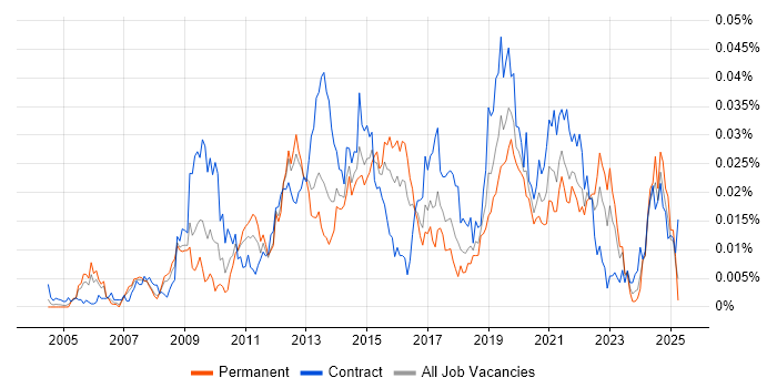 Job vacancy trend for Complex ETL in England Job vacancy trend for Complex ETL in England