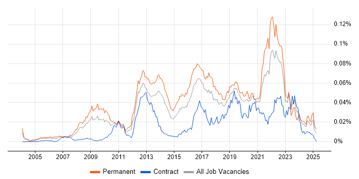 Job vacancy trend for Complexity Analysis in England Job vacancy trend for Complexity Analysis in England