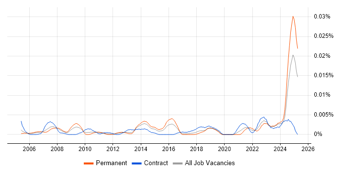 Job vacancy trend for Compliance Advisor in England Job vacancy trend for Compliance Advisor in England