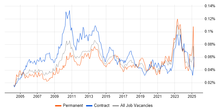 Job vacancy trend for Compliance Analyst in England Job vacancy trend for Compliance Analyst in England