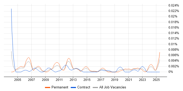 Job vacancy trend for Compliance Assistant in England
