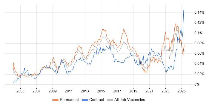 Job vacancy trend for Compliance Audit in England Job vacancy trend for Compliance Audit in England