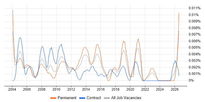 Compliance Auditor job vacancy trend in England