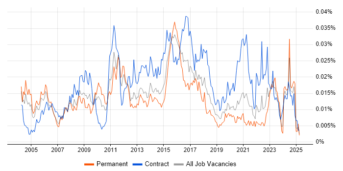 Job vacancy trend for Compliance Consultant in England Job vacancy trend for Compliance Consultant in England
