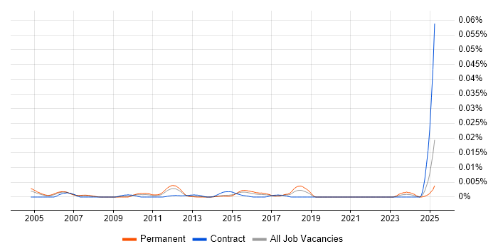 Job vacancy trend for Compliance Executive in England Job vacancy trend for Compliance Executive in England