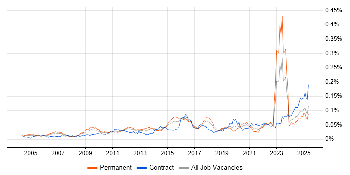 Job vacancy trend for Compliance Management in England Job vacancy trend for Compliance Management in England