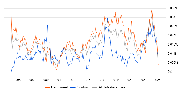 Job vacancy trend for Compliance Officer in England Job vacancy trend for Compliance Officer in England