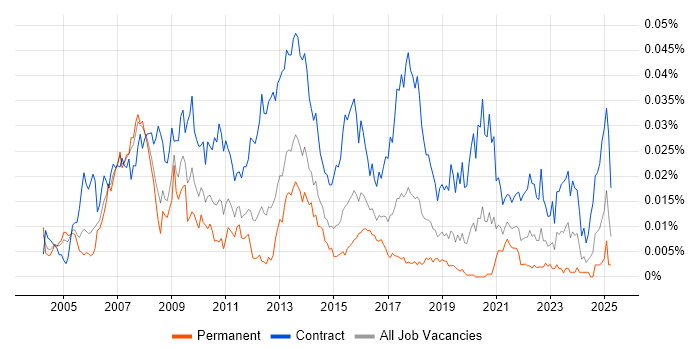 Job vacancy trend for Compliance Project Manager in England Job vacancy trend for Compliance Project Manager in England