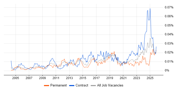 Compliance Specialist job vacancy trend in England