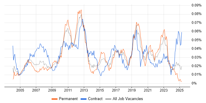 Job vacancy trend for Component Testing in England Job vacancy trend for Component Testing in England