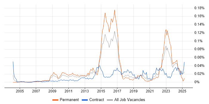 Job vacancy trend for Computacenter in England Job vacancy trend for Computacenter in England
