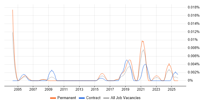 Computational Biologist job vacancy trend in England