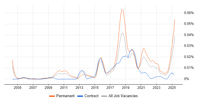 Job vacancy trend for Computational Biology in England Job vacancy trend for Computational Biology in England