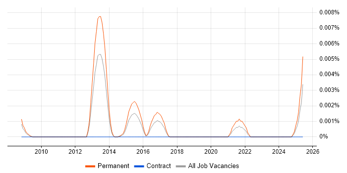 Job vacancy trend for Computational Chemist in England Job vacancy trend for Computational Chemist in England