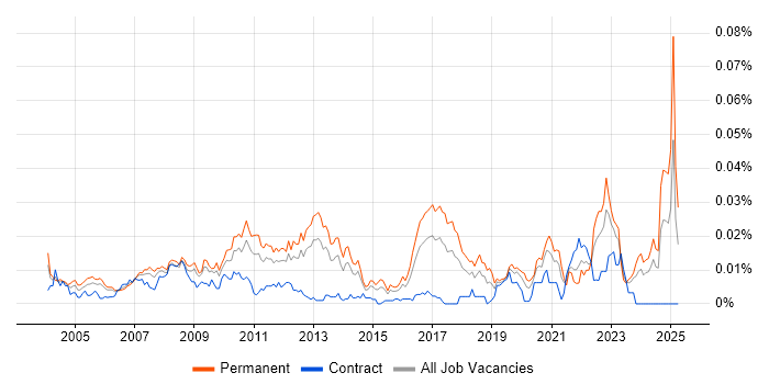 Job vacancy trend for Computational Fluid Dynamics in England Job vacancy trend for Computational Fluid Dynamics in England