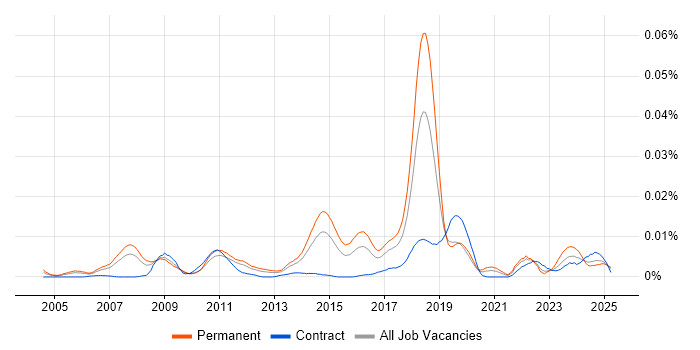 Job vacancy trend for Computational Linguistics in England Job vacancy trend for Computational Linguistics in England