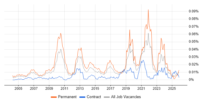 Computer Architecture job vacancy trend in England