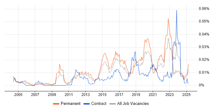 Job vacancy trend for Computer Emergency Response Teams in England Job vacancy trend for Computer Emergency Response Teams in England