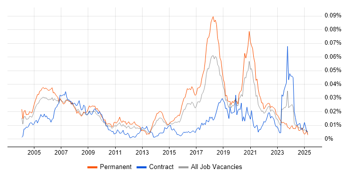 Job vacancy trend for Computer Engineer in England Job vacancy trend for Computer Engineer in England