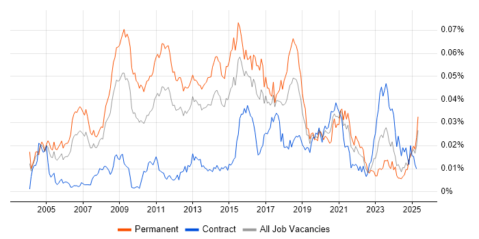 Job vacancy trend for Computer Forensics in England Job vacancy trend for Computer Forensics in England