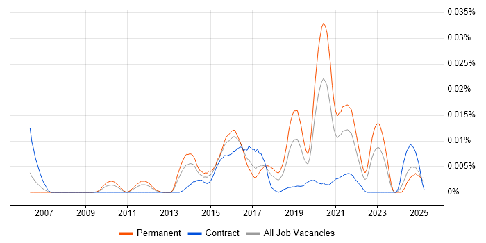 Job vacancy trend for Computer Incident Response Team in England Job vacancy trend for Computer Incident Response Team in England