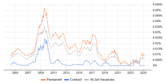 Job vacancy trend for Computer Science Graduate in England Job vacancy trend for Computer Science Graduate in England
