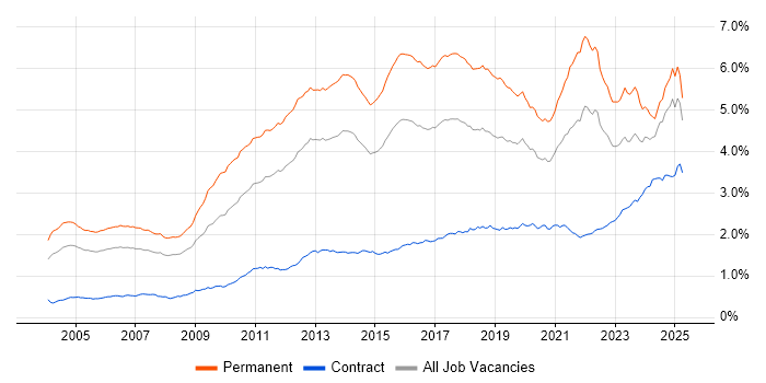 Job vacancy trend for Computer Science in England Job vacancy trend for Computer Science in England