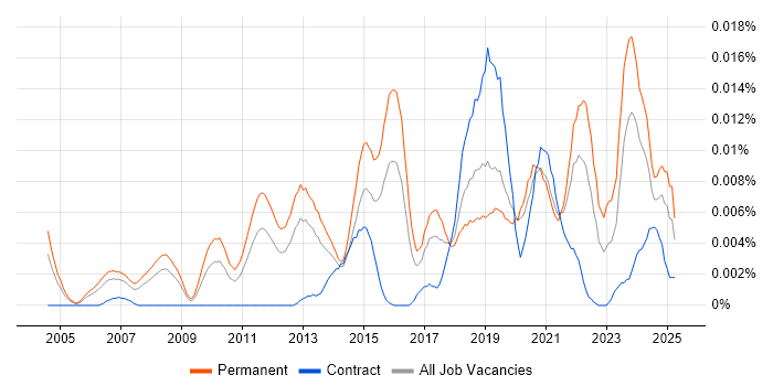 Job vacancy trend for Computer Scientist in England Job vacancy trend for Computer Scientist in England