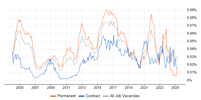 Job vacancy trend for Computer Security in England Job vacancy trend for Computer Security in England