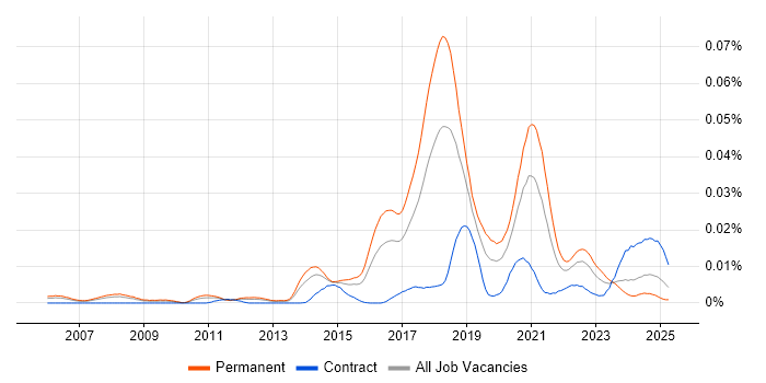 Job vacancy trend for Computer Vision Engineer in England Job vacancy trend for Computer Vision Engineer in England