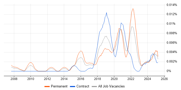 Job vacancy trend for Computer Vision Scientist in England Job vacancy trend for Computer Vision Scientist in England