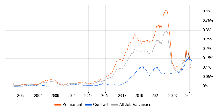 Job vacancy trend for Computer Vision in England Job vacancy trend for Computer Vision in England