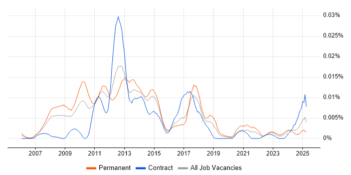 Job vacancy trend for comScore in England Job vacancy trend for comScore in England