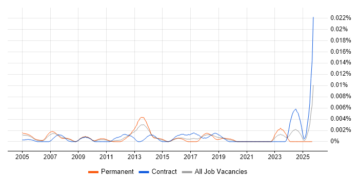 Conceptual Designer job vacancy trend in England Conceptual Designer job vacancy trend in England