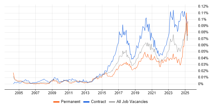 Job vacancy trend for Concur in England Job vacancy trend for Concur in England