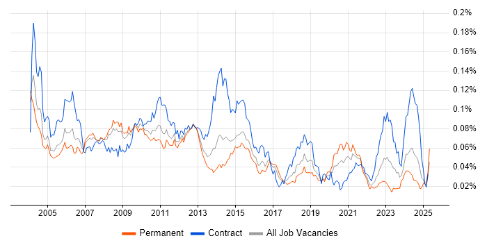 Job vacancy trend for Configuration Analyst in England Job vacancy trend for Configuration Analyst in England