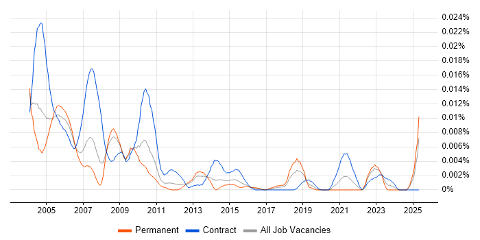 Job vacancy trend for Configuration Controller in England Job vacancy trend for Configuration Controller in England