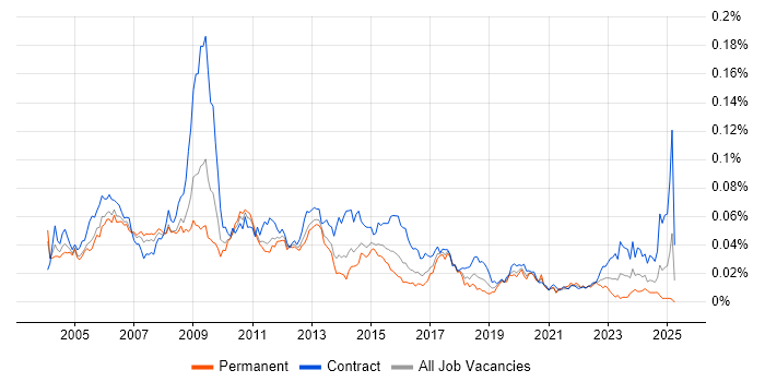 Job vacancy trend for Configuration Engineer in England Job vacancy trend for Configuration Engineer in England
