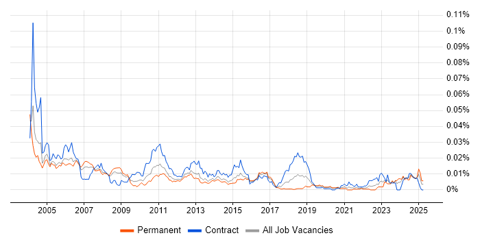 Job vacancy trend for Configuration Management Analyst in England Job vacancy trend for Configuration Management Analyst in England