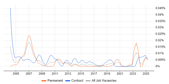 Job vacancy trend for Configuration Management Consultant in England Job vacancy trend for Configuration Management Consultant in England