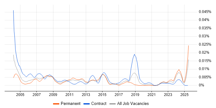 Job vacancy trend for Configuration Management Specialist in England