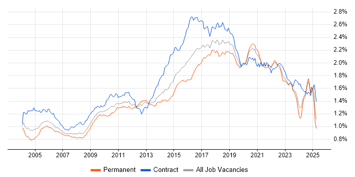 Job vacancy trend for Configuration Management in England Job vacancy trend for Configuration Management in England
