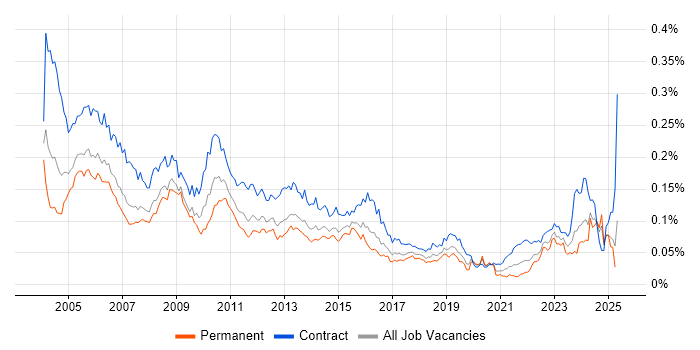Job vacancy trend for Configuration Manager in England Job vacancy trend for Configuration Manager in England