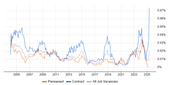 Job vacancy trend for Configuration Specialist in England